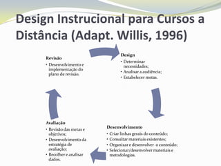 Design Instrucional para Cursos a Distância (Adapt. Willis, 1996)