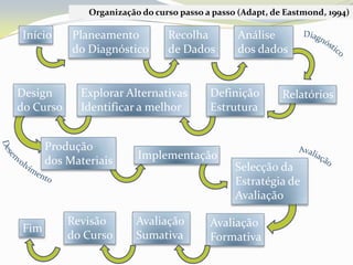 Organização do curso passo a passo (Adapt, de Eastmond, 1994)InícioPlaneamentodo DiagnósticoRecolha de DadosAnálise dos dadosDiagnósticoDefinição EstruturaExplorar Alternativas Identificar a melhorDesign do CursoRelatóriosProdução dos MateriaisImplementaçãoDesenvolvimentoSelecção daEstratégia de AvaliaçãoAvaliaçãoAvaliação SumativaRevisão do CursoAvaliação FormativaFimAvaliação Formativa