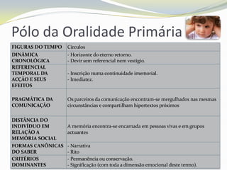 Pólo da Oralidade Primária