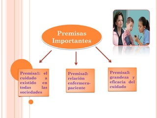 Premisas
Importantes
Premisa1: el
cuidado a
existido en
todas las
sociedades
Premisa2:
relación
enfermera-
paciente
Premisa3:
grandeza y
eficacia del
cuidado
 