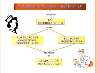 presenta
LAS
INTERELACIONES
entre
LOS FACTORES
COGNITIVOS-
PERCEPTUALES
FACTORES
MODIFICANTES
Influyen
en
LA APARICIÓN
DE CONDUCTAS
 