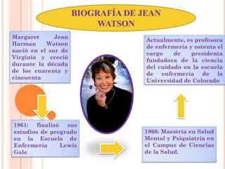 Actualmente, es profesora
de enfermería y ostenta el
cargo de presidenta
fundadora de la ciencia
del cuidado en la escuela
de enfermería de la
Universidad de Colorado.
1966: Maestría en Salud
Mental y Psiquiatría en
el Campus de Ciencias
de la Salud.
1961: finalizó sus
estudios de pregrado
en la Escuela de
Enfermería Lewis
Gale
Margaret Jean
Harman Watson
nació en el sur de
Virginia y creció
durante la década
de los cuarenta y
cincuenta
BIOGRAFÍA DE JEAN
WATSON
 