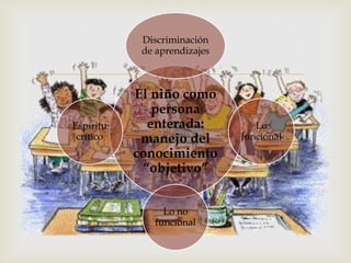 Discriminación
            de aprendizajes

                
           El niño como
              persona
Espíritu     enterada:           Lo
 crítico    manejo del        funcional
           conocimiento
            “objetivo”


                Lo no
              funcional
 