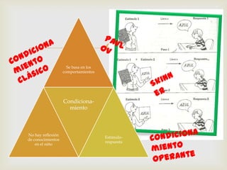 
                     Se basa en los
                   comportamientos




                   Condiciona-
                     miento



No hay reflexión
                                      Estímulo-
de conocimientos
                                      respuesta
    en el niño
 