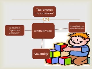 “tus errores
             me interesan”

                    
                               Aprendizaje por
El alumno                      descubrimiento
“aprende a   constructivismo
aprender”




             Andamiaje
 