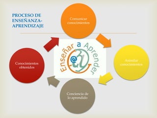 PROCESO DE
                  Comunicar
ENSEÑANZA-       conocimientos
APRENDIZAJE

                    

                                   Asimilar
 Conocimientos                   conocimientos
   obtenidos




                 Conciencia de
                 lo aprendido
 
