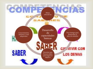 Metas
                  educativas


                 
                 Desarrollo
Conocimientos       de            Poco tiempo para
mínimos o mal                       desarrollar el
 adquiridos     capacidades       plan de estudios
                  básicas




                 Docentes que
                 buscan atajos
                 para lograr el
                   objetivo
 