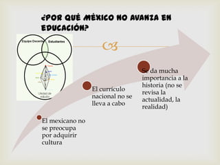 ¿Por qué México no avanza en
educación?

                    
                                  Se da mucha
                                  importancia a la
                                  historia (no se
                 El currículo
                                  revisa la
                 nacional no se
                                  actualidad, la
                 lleva a cabo
                                  realidad)

El mexicano no
se preocupa
por adquirir
cultura
 