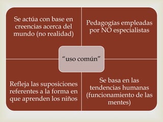 Se actúa con base en
                           Pedagogías empleadas
 creencias acerca del
                            por NO especialistas
 mundo (no realidad)    
                  “uso común”


                                Se basa en las
Refleja las suposiciones
                             tendencias humanas
referentes a la forma en
                           (funcionamiento de las
que aprenden los niños
                                   mentes)
 