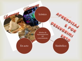Icónico
           

             Modos de
          representación
                del
           conocimiento



En acto                    Simbólico
 