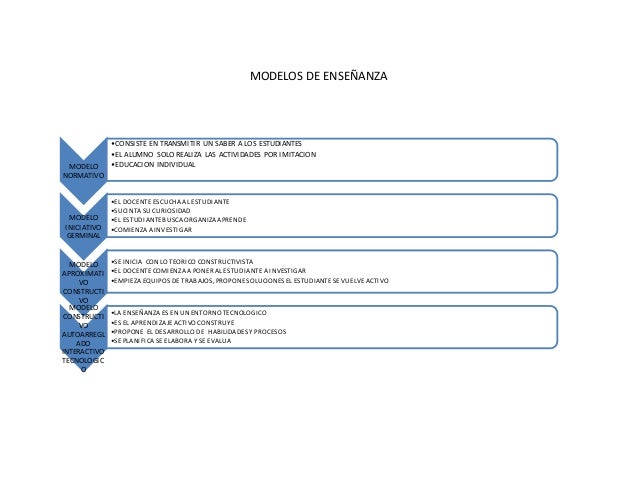 MODELOS DE ENSEÑANZA
MODELO
NORMATIVO
•CONSISTE EN TRANSMITIR UN SABER A LOS ESTUDIANTES
•EL ALUMNO SOLO REALIZA LAS ACTIV...