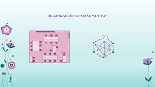 ORGANIZACIÓN ESPACIAL “ACTIVA”




PIZARRA       PIZARRA



                                      P
                        A
                        R
                        M
                        A
                        R
                        I
                        O




                                           10
 