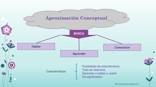 Aproximación Conceptual


                           BUSCA



Hablar                                                  Comunicar

                           Aprender



                                Posibilidad de entendimiento
                                Todo se relaciona
         Características
                                Aprender a hablar y usarlo
                                Da significados
                                                                                             11
                                                        http://karolaycarlos.blogspot.com/
 
