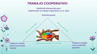 Ámbito de intervención para
                    implementar en trabajo cooperativos en el aulas

                                   Cohesión grupal




Trabajo en equipo                                                     Trabajo en equipo
como recurso para                                                     como contenido
enseñar                                                               aprender
                                                                                          12
 