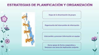 Etapa de la dinamización de grupos




Organización del intercambio de información




Intercambio y procesar información en equipo



    Darse apoyo de forma cooperativa y
favorecer una tarea de implicación conjunta

                                               14
 