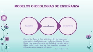 DE
  TRANSMITIVO                                           CONSTRUCTIVISTA
                       CONDICIONAMIENTO




Sirven de base a las prácticas de los maestros -
consciente o implícitamente-, cada uno dispone de una
lógica y de una coherencia que habrá de caracterizarlo.
Sobre todo, cada uno de los modelos responde a
diferentes situaciones de eficiencia.
                                          Según Jean Pierre Astolfi       4
 