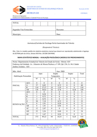 ESTADO DE GOIÁS
SECRETARIA DE ESTADO DE SEGURANÇA PÚBLICA Resolução 267/08
DETRAN-GO CONTRAN
DEPARTAMENTO ESTADUAL DE TRÂNSITO DE GOIÁS
Diretoria de Operações
Gerência de Credenciamento e Controle/Ψ Setor de Psicologia
TOTAL
Segundas Vias Fornecidas: Reexame:
Município: Data:
____________________________________________
Assinatura/Carimbo do Psicólogo Perito Examinador de Trânsito
(Responsável Técnico)
Obs.: Este é o modelo padrão de relatório estatístico mensal que deverá ser reproduzido substituindo o logotipo
do DETRAN pelo da clínica. (Anexo XVIII Res. 267/08 CONTRAN)
MAPA ESTATÍSTICO MENSAL – AVALIAÇÃO PSICOLÓGICA (MODELO DE PREENCHIMENTO)
Nome: Departamento Estadual de Trânsito do Estado de Goiás - Detran -GO
Endereço da Entidade: Av. Altamiro de Moura Pacheco, nº 109, Qd. 236, Lt. 04, Cidade
Jardim, Goiânia – GO
Mês: Abril Ano: 2009
Habilitação Pretendida
Apto Inapto
Temporário
Inapto Total
Nº % Nº % Nº %
INICIAL
ACC 0 0 0 0 0 0 0
A 37 8,85 3 0,72 0 0 40
B 114 27,27 10 2,39 0 0 124
AB 128 30,62 20 4,78 1 0,24 149
RENOVAÇÃO
ACC 0 0 0 0 0 0 0
A 1 0,24 0 0 0 0 1
B 3 0,72 0 0 0 0 3
C 3 0,72 0 0 0 0 3
D 30 7,18 3 0,72 0 0 33
E 8 1,91 1 0,24 0 0 9
AB 8 1,91 4 0,96 0 0 12
AC 12 2,87 0 0 0 0 12
AD 22 5,26 2 0,48 0 0 24
AE 7 1,67 1 0,24 0 0 8
TOTAL 373 89,22 44 10,53 1 0,24 418
Av. Altamiro Moura Pacheco, Nº 109 Lt.03 Qd.236 2º andar Cidade Jardim – 74.423-010 – GOIÂNIA–GO
Fone (062) 3201-4734, Fax (062) 3201-4735
e-mail: detrangopsicologia@gmail.com
 