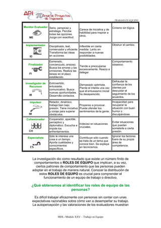 TRABAJO EN EQUIPO
MDL- Módulo XXV – Trabajo en Equipo
Monitor Evaluador Serio, perspicaz y
estratega. Percibe
todas las opciones.
Juzga con exactitud.
Carece de iniciativa y de
habilidad para inspirar a
otros.
Cinismo sin lógica.
Implementador Disciplinado, leal,
conservador y eficiente.
Transforma las ideas
en acciones.
Inflexible en cierta
medida. Lento en
responder a nuevas
posibilidades.
Obstruir el cambio.
Finalizador
Esmerado,
concienzudo, ansioso.
Busca los errores y las
omisiones. Realiza las
tareas en el plazo
establecido.
Tiende a preocuparse
excesivamente. Reacio a
delegar.
Comportamiento
obsesivo.
Investigador de
Recursos
Extrovertido,
entusiasta,
comunicativo. Busca
nuevas oportunidades.
Desarrolla contactos.
Demasiado optimista.
Pierde el interés una vez
que el entusiasmo inicial
ha desaparecido.
Defraudar la
confianza de los
clientes por
descuidar el
seguimiento de los
acuerdos.
Impulsor Retador, dinámico,
trabaja bien bajo
presión. Tiene iniciativa
y coraje para superar
obstáculos.
Propenso a provocar.
Puede ofender los
sentimientos de la gente.
Incapacidad para
recuperar la
situación con buen
humor o
disculpándose.
Cohesionador Cooperador, apacible,
perceptivo y
diplomático. Escucha e
impide los
enfrentamientos.
Indeciso en situaciones
cruciales.
Evitar situaciones
que puedan
someterle a cierta
presión.
Especialista
Sólo le interesa una
cosa a un tiempo.
Aporta cualidades y
conocimientos
específicos.
Contribuye sólo cuando
se trata de un tema que
conoce bien. Se explaya
en tecnicismos.
Ignorar los factores
fuera de su propia
área de
competencia.
La investigación dio como resultado que existe un número finito de
comportamientos o ROLES DE EQUIPO que implican, a su vez,
ciertos patrones de comportamiento que las personas pueden
adoptar en el trabajo de manera natural. Conocer la distribución de
estos ROLES DE EQUIPO es crucial para comprender el
funcionamiento de un equipo de trabajo o directivo.
¿Qué obtenemos al identificar los roles de equipo de las
personas?
Es difícil trabajar eficazmente con personas sin contar con unas
expectativas razonables sobre cómo van a desempeñar su trabajo.
La autopercepción y las valoraciones de los evaluadores muestran
 