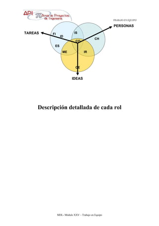 TRABAJO EN EQUIPO
MDL- Módulo XXV – Trabajo en Equipo
TAREAS
PERSONAS
IDEAS
ES
ME
ID
FI IS
CH
IR
CE
CO
Descripción detallada de cada rol
 