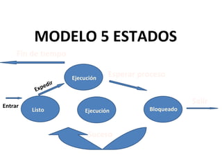 MODELO 5 ESTADOS
     Fin de tiempo

                      Ejecución
                       Ejecución
                                   Esperar proceso
                  r
              edi
          Exp

Entrar
                                                         Salir
         Listo             Ejecución         Bloqueado



                            Suceso
 