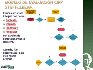 Es una estructura
integral que cubre:
 Contexto,
 Insumos,
 Procesos y
 Productos
con canales de
perfeccionamiento
iterativo.
Además, fue
desarrollada bajo
esta misma
premisa
Operaciones regulares del
sistema (que incluyen
distintas actividades
evaluativas)
Justificación
de un cambio
Evaluaciones
periodicas del
contexto
Si
No
Definición de
problemas y
formulación delos
objetivos
¿Existe una
solución
satisfactoria?
Si
Aplicación de la
solución
No
Evaluación de
entrada
¿Se ha encontrado
una estrategia
prometedora?
¿Necesidad de
desarrollo o
comprobacion?
SiNo
No
Si
Realización de un
proyecto especial
Evaluación de
proceso o de
producto
¿rendimiento
satisfactorio?
¿Merece el proyecto
otro intento?
¿Aun necesita o
desea una solucion?
FRACASO
Si
Si
Si
No
No
 