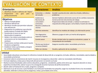 Orientación
• Identificar virtudes o defectos del “objeto”
• Proporcionar una guía para su
perfeccionamiento
Objetivos
• Valorar el estado global
• Identificar deficiencias
• Identificar virtudes que permitan subsanar
esas deficiencias
• Diagnosticar los problemas cuya solución
pueda mejorar el estado del objeto
• Caracterizar el marco en que se
desenvuelve el programa
• Validar sí las metas y prioridades están en
consonancia con las necesidades a
satisfacer
• Proporcionar una base solida para el ajuste
de planes y programas
• Establecer metas y prioridades y designar
los cambios requeridos.
Valoraciones Análisis
Entrevistas a clientes
del estudio
Acceder a puntos de vista sobre las virtudes, defectos y
problemas
Audiencias y
Reuniones de
comunidad +
entrevistas
Muestra cuidadosa de
clientes
Generar hipótesis adicionales acerca de los cambios necesarios
Construcción de instrumentos de trabajo
Proporcionar datos de entrada y realizar la contrastar la
respuesta de ambos grupos: comunidad y muestra de clientes
Informes existentes Identificar los modelos de trabajo y la información previa
Test diagnostico
especial y Experto
Observe y juzgue el valor y el merito del programa
Comité asesor Brinde claridad sobre los aspectos evaluativos y apoye la
interpretación de resultados
Técnica que tienda al
consenso (Delphi)
Asegurar acuerdos sobre: necesidades prioritarias
Taller con clientes Estudio y aplicación de los resultados
Utilidad
• Autoridades educativas comuniquen lo referente al estado de desarrollo de un programa. (virtudes, defectos, necesidades, oportunidades y
necesidades prioritarias)
• Convencer sobre la conveniencia de invertir recursos en el programa a desarrollar sobre las necesidades identificadas.
• Formular objetivos y metas para el desarrollo del personal o la revisión curricular
• Realizar acciones focalizadas sobre centros educativos, programas , estudiantes, padres entre otros que requieran atención en áreas
especificas de desarrollo, valorar lo que se ha conseguido durante el proceso de perfeccionamiento.
• Decidir sobre la finalización de un plan, programa o proyecto.
• Optimizar el uso de recursos o para fortalecer una institución haciéndola mas pequeña, Juzgar los resultados frente a las necesidades
atendidas. Defender la eficacia de los programas, metas y prioridades entre otros.
 