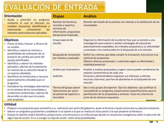 Orientación
• Ayuda a prescribir un programa
mediante el cual se efectúan los
cambios necesarios, identificando y
examinando críticamente los
métodos potencialmente aplicables
Objetivos
• Prever el éxito, fracaso y eficacia de
un cambio.
• Identifica y valora los meritos y
posibilidades de realización de un
proyecto de cambio por parte del
equipo planificador.
• Identificar y valorar los métodos
aplicables, además de fundamentar
las razones de su selección desde el
un examen detallado.
• Identificar las limitaciones y recursos
potencialmente utilizables para el
programa.
• Considerar las estrategias alternativas
en el contexto de las necesidades y
condiciones ambientales; además de
desarrollar un plan que sirva para
este propósito.
Etapas Análisis
Revisión de literatura,
consulta a expertos,
servicios de
información, propuestas
del personal implicado
Revisión del estado de la practica con relación a la satisfacción de las
necesidades
Grupo especial de
estudio
Organizar la información de la anterior fase que se somete a una
investigación para valorar si existen estrategias de soluciones
potencialmente aceptables, los métodos propuestos y su efectividad
y aconsejar a los involucrados en la búsqueda de una solución.
Búsqueda de renovación
por clientes y evaluador
Definir los criterios que debe cumplir la innovación, Estructurar una
solicitud de propuestas
Obtener diversas propuestas y valorarlas según su efectividad y
viabilidad potencial.
Análisis por Evaluadores
Audición
Analizar y evaluar propuestas y sugerir como pueden combinarse las
mejores características de cada una
Personal y administradores expresan sus intereses y estiman
recursos y barreras, que han de abordarse en la búsqueda de una
solución
Técnica del grupo asesor
Valoraciones por parte
de plantel de expertos o
test piloto
Dos o mas grupos de expertos fijan los objetivos que justifican la
necesidad de un programa, proporcionan especificaciones para la
planificación de las propuestas y orientan hacia los criterios de
juicio de las diversas respuestas.
Utilidad
• Preparar una propuesta para someterla a su valoración por parte del gobierno, quien la financie o quien promueva su operacionalización.
• Valorar un programa ya existente y establecer si se opone a lo que se realiza en otras partes o lo que propone la literatura.
• Evaluar la relación costo/ beneficio, proporcionar una estructura y un tribunal que decida en situaciones antagónicas sobre la ejecución de
algún tipo de acción. En si a escoger un tipo de acción entre otras posibilidades
 