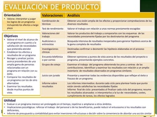 Orientación
• Valorar, interpretar y juzgar
los logros de un programa
incluyendo los efectos a largo
plazo
Objetivos
• Valorar el nivel de alcance de
un programa en cuanto a la
satisfacción de necesidades
que pretendía atender
• Establecer los efectos y
resultados de un programa
• Recoger y analizar juicios
acerca procedentes de una
amplia gama de personas
relacionadas con un
programa en relación con su
éxito.
• Comparar los resultados de
un programa con los de otro
alternativo
• Examinar los resultados
desde muchos puntos de
vista.
Valoraciones Análisis
Combinación de
técnicas
Obtener una visión amplia de los efectos y proporcionar comprobaciones de los
diversos resultados
Test de rendimiento Valorar el trabajo con relación a unas normas previamente escogidas
Valoraciones del
trabajo
Valorar los productos del trabajo y compararlos con los esquemas de las
necesidades previamente fijadas por los destinatarios del programa
Audiciones o
entrevistas
Búsqueda intensiva de resultados inesperados para generar hipótesis acerca de
la gama completa de resultados
Investigaciones
clínicas
Destinadas confirmar o desmentir las hipótesis elaboradas en el proceso
anterior
Encuesta telefónica
o por correo
Obtener opiniones y puntos de vista acerca de los resultados del proyecto o
programa, presentando ejemplos concretos.
Grupos de cotejo Examinar el trabajo del programa obteniendo los pros y contras de las
contribuciones. Identificar y examinar los resultados con relación a un amplio
inventario de resultados observados en programas similares
Juicio con jurado Presentar y examinar todas las evidencias disponibles que reflejan el éxito o
fracaso de un programa.
Informe sobre
resultados
Los informes intermedios: durante cada ciclo para plantear hasta que punto
están siendo satisfechas las necesidades fijadas
Informe final de ciclo: presentados al finalizar cada ciclo del programa; resume
los resultados alcanzados e interpretarlos a la luz de: necesidades, costes,
cumplimiento de tareas, los efectos logrados
Utilidad
• Evaluar si un programa merece ser prolongado en el tiempo, repetirse o ampliarse a otros ámbitos.
• Implicaciones psicológicas: reforzar el trabajo del personal o de los beneficiarios, puede reducir el entusiasmo si los resultados son
deficientes,
• Informe de presupuesto y contabilidad para evitar inversiones infructuosas o decidir sobre la conveniencia de abordar una acción similar
 