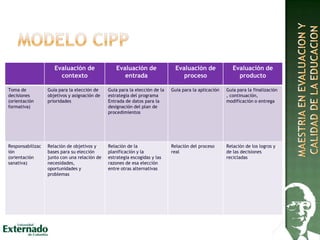 Evaluación de
contexto
Evaluación de
entrada
Evaluación de
proceso
Evaluación de
producto
Toma de
decisiones
(orientación
formativa)
Guía para la elección de
objetivos y asignación de
prioridades
Guía para la elección de la
estrategia del programa
Entrada de datos para la
designación del plan de
procedimientos
Guía para la aplicación Guía para la finalización
, continuación,
modificación o entrega
Responsabilizac
ión
(orientación
sanativa)
Relación de objetivos y
bases para su elección
junto con una relación de
necesidades,
oportunidades y
problemas
Relación de la
planificación y la
estrategia escogidas y las
razones de esa elección
entre otras alternativas
Relación del proceso
real
Relación de los logros y
de las decisiones
recicladas
 