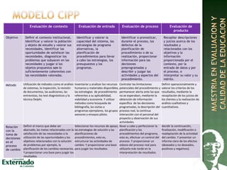 Evaluación de contexto Evaluación de entrada Evaluación de proceso Evaluación de
producto
Objetivo Deﬁnir el contexto institucional,
Identificar y valorar la población
y objeto de estudio y valorar sus
necesidades, identificar las
oportunidades de satisfacer las
necesidades, diagnosticar los
problemas que subyacen en las
necesidades y juzgar si los
objetos propuestos son lo
suficientemente coherentes con
las necesidades valoradas.
Identificar y valorar la
capacidad del sistema, las
estrategias de programa
alternativas, la
planificación de
procedimientos para llevar
a cabo las estrategias, los
presupuestos y los
programas.
Identificar o pronosticar,
durante el proceso, los
defectos de la
planificación de
procedimiento o de su
realización, proporcionar
información para las
decisiones
preprogramadas y
describir y juzgar las
actividades y aspectos del
procedimiento.
Recopilar descripciones
y juicios acerca de los
resultados y
relacionados con los
objetivos y la
información
proporcionada por el
contexto, por la
entrada de datos y por
el proceso, e
interpretar su valor y su
mérito.
Método Utilización de métodos como el análisis
de sistemas, la inspección, la revisión
de documentos, las audiciones, las
entrevistas, los test diagnósticos y la
técnica Delphi.
Inventariar y analizar los recursos
humanos y materiales disponibles,
las estrategias de procedimiento
referentes a su aplicabilidad,
viabilidad y economía. Y utilizar
métodos como búsqueda de
bibliografía, las visitas a
programas ejemplares, los grupos
asesores y ensayos piloto.
Controlar las limitaciones
potenciales del procedimiento y
permanecer alerta ante las que
no se esperaban, mediante la
obtención de información
específica de las decisiones
programadas, la descripción del
proceso real, la continua
interacción con el personal del
proyecto y observación de sus
actividades.
Definir operacionalmente y
valorar los criterios de los
resultados, mediante la
recopilación de los juicios de
los clientes y la realización de
análisis cualitativos y
cuantitativos.
Relación
con la
toma de
decisiones
en el
proceso
de cambio
Definir el marco que debe ser
abarcado, las metas relacionadas con la
satisfacción de las necesidades o la
utilización de las oportunidades y los
objetivos relacionados con la solución
de problemas.por ejemplo, la
planificación de los cambios necesarios.
Y proporcionar una base para juzgár los
resultados.
Seleccionar los recursos de apoyo,
las estrategias de solución y las
planificaciones de
procedimientos, esto es,
estructurar las actividades de
cambio. Y proporcionar una base
para juzgár los resultados.
llevar a cabo y perfeccionar la
planificación y los
procedimientos del programa,
esto es, efectuar un control del
proceso. Y proporcionar un
esbozo del proceso real para
utilizarlo más tarde en la
interpretación de resultados.
decidir la continuación,
finalización, modificación o
readaptación de la actividad
del cambio. Y presentar un
informe claro de los efectos
(deseados y no deseados,
positivos y negativos).
 