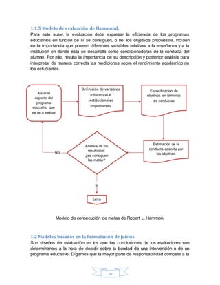 10
1.1.5 Modelo de evaluación de Hammond.
Para este autor, la evaluación debe expresar la eficiencia de los programas
educativos en función de si se consiguen, o no, los objetivos propuestos. Inciden
en la importancia que poseen diferentes variables relativas a la enseñanza y a la
institución en donde ésta se desarrolla como condicionadoras de la conducta del
alumno. Por ello, resulta la importancia de su descripción y posterior análisis para
interpretar de manera correcta las mediciones sobre el rendimiento académico de
los estudiantes.
Modelo de consecución de metas de Robert L. Hammon.
1.2 Modelos basados en la formulación de juicios
Son diseños de evaluación en los que las conclusiones de los evaluadores son
determinantes a la hora de decidir sobre la bondad de una intervención o de un
programa educativo. Digamos que la mayor parte de responsabilidad compete a la
Definición de variables
educativas e
institucionales
importantes
Especificación de
objetivos en términos
de conductas
Estimación de la
conducta descrita por
los objetivos
Análisis de los
resultados:
¿se consiguen
las metas?
Sí
No
Aislar el
aspecto del
programa
educativo que
se va a evaluar
Éxito
 