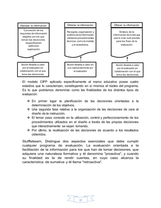 12
El modelo CIPP aplicado específicamente al marco educativo posee cuatro
estadios que lo caracterizan, constituyendo en sí mismos el núcleo del programa.
Es lo que podríamos denominar como las finalidades de los distintos tipos de
evaluación
 En primer lugar la planificación de las decisiones orientadas a la
determinación de los objetivos.
 Una segunda fase relativa a la organización de las decisiones de cara al
diseño de la instrucción.
 El tercer paso consiste en la utilización, control y perfeccionamiento de los
procedimientos utilizados en el diseño a través de las propias decisiones
que interactivamente se vayan tomando.
 Por último, la reutilización de las decisiones de acuerdo a los resultados
obtenidos.
Stufflebeam, Distingue dos aspectos esenciales que debe cumplir
cualquier programa de evaluación. La evaluación orientada a la
facilitación de la información para los que han de tomar decisiones, que
adquiere una naturaleza formativa y él denomina "proactiva", y cuando
su finalidad es la de rendir cuentas, en cuyo caso alcanza la
característica de sumativa y él llama "retroactiva".
Delinear la información Ofrecer la informaciónObtener la información
Concreción de los
requisitos de información
exigidos por los que
toman las decisiones:
-especificación
-definición
-explicación
Síntesis de la
información de modo que
sea lo más sutil posible
para los fines de la
evaluación
Recogida, organización y
análisis de la información
utilizando procedimientos
técnicos,como la medida
y la estadística.
Acción llevada a cabo
por el evaluador en
colaboración con el que
toma las decisiones
Acción llevada a cabo en
sus exclusivamente por
el evaluador
Acción llevada a cabo
por el evaluador en
colaboración con el que
toma las decisiones
 