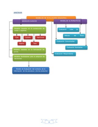 18
ANEXOS
MODELOS DE EVALUACIÓN EDUCATIVA
MODELOS CLÁSICOS MODELOS ALTERNATIVOS
Modelos basados en la consecución de
metas u objetivos.
Modelos basados en la formulación de
juicios.
Modelos facilitadores para la adopción de
decisiones.
Tyler
TabaAdams
Carreño Hammond
Modelo de Evaluación del contexto, de la
información, de los procesos y de los productos
Evaluación Libre de
metas
Método del Modo
Operandi
Evaluación Comunicativa
Evaluación Iluminativa
Evaluación Respondiente
 