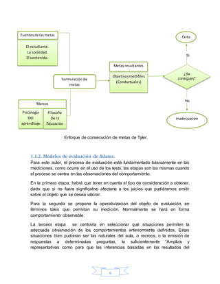 6
Si
No
Enfoque de consecución de metas de Tyler.
1.1.2. Modelos de evaluación de Adams.
Para este autor, el proceso de evaluación está fundamentado básicamente en las
mediciones, como ocurre en el uso de los tests, las etapas son las mismas cuando
el proceso se centra en las observaciones del comportamiento.
En la primera etapa, habrá que tener en cuenta el tipo de consideración a obtener,
dado que si no fuera significativo afectaría a los juicios que pudiéramos emitir
sobre el objeto que se desea valorar.
Para la segunda se propone la operativizacion del objeto de evaluación, en
términos tales que permitan su medición. Normalmente se hará en forma
comportamiento observable.
La tercera etapa se centraría en seleccionar qué situaciones permiten la
adecuada observación de los comportamientos anteriormente definidos. Estas
situaciones bien pudieran ser las naturales del aula, o recreos, o la emisión de
respuestas a determinadas preguntas, lo suficientemente “Amplias y
representativas como para que las inferencias basadas en los resultados del
Fuentesde lasmetas
El estudiante.
La sociedad.
El contenido.
Formulación de
metas
Metas resultantes
Objetivosmedibles
(Conductuales)
Éxito
¿Se
consiguen?
Inadecuación
Marcos
Psicología
Del
aprendizaje
Filosofía
De la
Educación
 