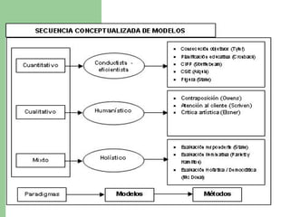 Modelos de Evaluacion | PPT