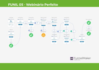 13
FUNIL 05 - Webinário Perfeito
FunnelMaker
POWERED BY SIM PLIX
 