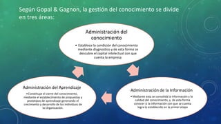Según Gopal & Gagnon, la gestión del conocimiento se divide
en tres áreas:
Administración del
conocimiento
• Establece la condición del conocimiento
mediante diagnostico y de esta forma se
descubre el capital intelectual con que
cuenta la empresa.
Administración de la Información
•Mediante esta se consolida la información y la
calidad del conocimiento, y de esta forma
conocer si la información con que se cuenta
logra lo establecido en la primer etapa
Administración del Aprendizaje
•Constituye el cierre del conocimiento,
mediante el establecimiento de propuestas y
prototipos de aprendizaje generando el
crecimiento y desarrollo de los individuos de
la Organización.
 