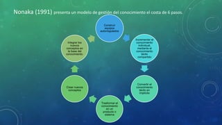 Nonaka (1991) presenta un modelo de gestión del conocimiento el costa de 6 pasos.
Construir
equipos
autorregulados
Incrementar el
conocimiento
individual,
mediante el
conocimiento
tácito
compartido
Convertir el
conocimiento
tácito en
implícito
Trasformar el
conocimiento
en un
producto o
sistema
Crear nuevos
conceptos
Integrar los
nuevos
conceptos en
la base del
conocimiento.
 