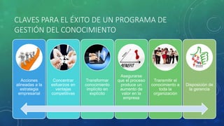 CLAVES PARA EL ÉXITO DE UN PROGRAMA DE
GESTIÓN DEL CONOCIMIENTO
Acciones
alineadas a la
estrategia
empresarial
Concentrar
esfuerzos en
ventajas
competitivas
Transformar
conocimiento
implícito en
explícito
Asegurarse
que el proceso
produce un
aumento de
valor en la
empresa
Transmitir el
conocimiento a
toda la
organización
Disposición de
la gerencia
 