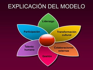 Modelo de gestión enfocado en colaboraciones externas, percepción del entorno, liderazgo y transformación cultural.MODELO DE GESTIÓNLiderazgo yTransformación culturaGestión de lascolaboracionesexternasGERENCIAESTRATÉGICATalento humano