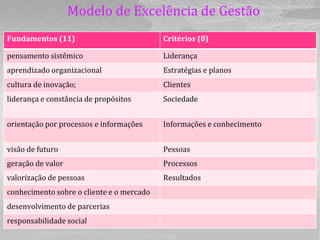 Modelo de Excelência de Gestão
Fundamentos (11)                           Critérios (8)

pensamento sistêmico                       Liderança
aprendizado organizacional                 Estratégias e planos
cultura de inovação;                       Clientes
liderança e constância de propósitos       Sociedade


orientação por processos e informações     Informações e conhecimento


visão de futuro                            Pessoas
geração de valor                           Processos
valorização de pessoas                     Resultados
conhecimento sobre o cliente e o mercado
desenvolvimento de parcerias
responsabilidade social
 