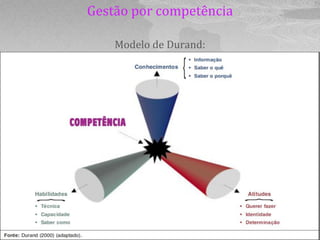 Gestão por competência

    Modelo de Durand:
 