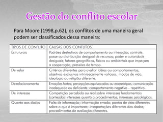 Gestão do conflito escolar
Para Moore (1998,p.62), os conflitos de uma maneira geral
podem ser classificados dessa maneira:
 