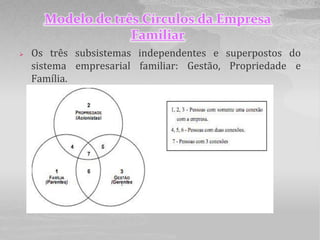 Modelo de três Círculos da Empresa
                   Familiar
   Os três subsistemas independentes e superpostos do
    sistema empresarial familiar: Gestão, Propriedade e
    Família.
 
