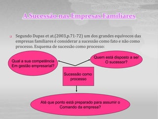 A Sucessão nas Empresas Familiares

   Segundo Dupas et at.(2003,p.71-72) um dos grandes equívocos das
    empresas familiares é considerar a sucessão como fato e não como
    processo. Esquema de sucessão como processo:

                                            Quem está disposto a ser
Qual a sua competência                           O sucessor?
Em gestão empresarial?

                            Sucessão como
                               processo




                Até que ponto está preparado para assumir o
                          Comando da empresa?
 