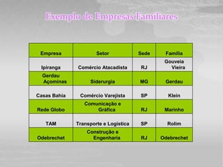 Exemplo de Empresas Familiares


 Empresa              Setor            Sede    Família
                                               Gouveia
 Ipiranga     Comércio Atacadista      RJ        Vieira
  Gerdau
  Açominas         Siderurgia          MG      Gerdau

Casas Bahia    Comércio Varejista      SP       Klein
                 Comunicação e
Rede Globo           Gráfica           RJ      Marinho

   TAM        Transporte e Logística   SP       Rolim
                  Construção e
Odebrechet          Engenharia         RJ     Odebrechet
 