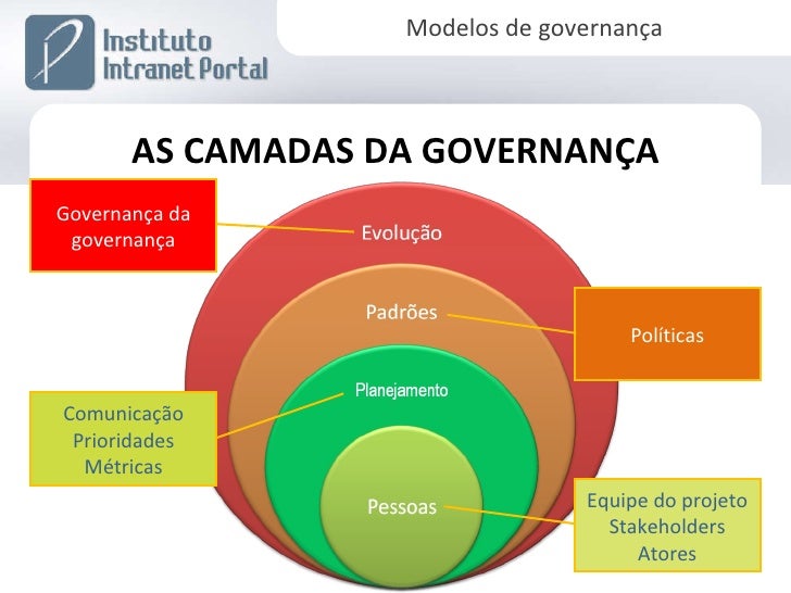 Modelos de Governança