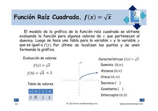 www.matematicaspr.com© L2DJ Temas de Matemáticas Inc.
Función Raíz Cuadrada. =
11
Evaluación de valores Características =
Dominio : 0,∞)
Alcance: 0,∞)
Crece: 0, ∞
Decrece:
Constante:
Intercepto: 0, 0
Por último se localizan los puntos y se unen
formando la gráfica.
Luego se hace una tabla para la variable y la variable
que es igual a ( ).
El modelo de la gráfica de la función raíz cuadrada se obtiene
evaluando la función para algunos valores de que pertenecen al
dominio.
-7 -6 -5 -4 -3 -2 -1 1 2 3 4 5 6 7
-6
-5
-4
-3
-2
-1
1
2
3
4
5
6
x
f(x)
Tabla de valores
=
4 = 4 = 2
0 1 4
			10 		2
 