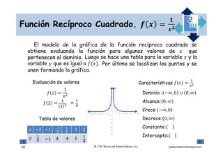 www.matematicaspr.com© L2DJ Temas de Matemáticas Inc.
Función Recíproco Cuadrado. =
10
El modelo de la gráfica de la funci...