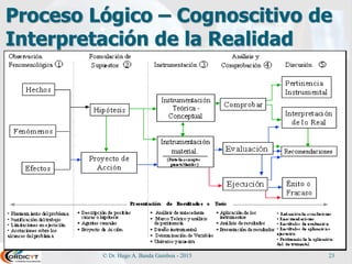 Proceso Lógico – Cognoscitivo de
Interpretación de la Realidad
© Dr. Hugo A. Banda Gamboa - 2015 23
 